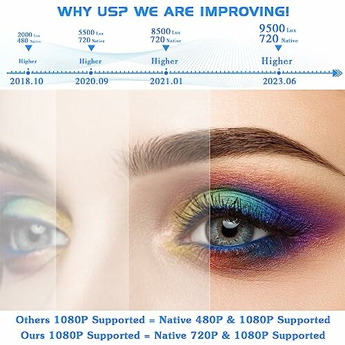 Eye makeup resolution comparison highlighting improvements from 2018 to 2023.