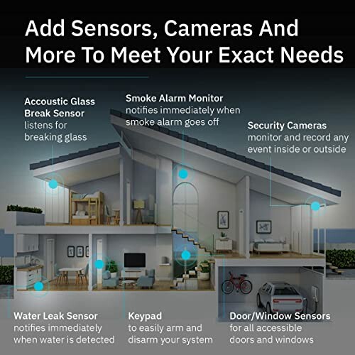 Smart home security system with sensors and cameras.