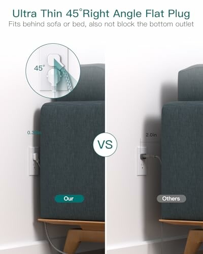 Comparison of ultra-thin 45-degree right angle flat plug behind furniture.